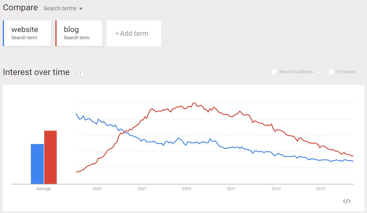 blogvswebsite