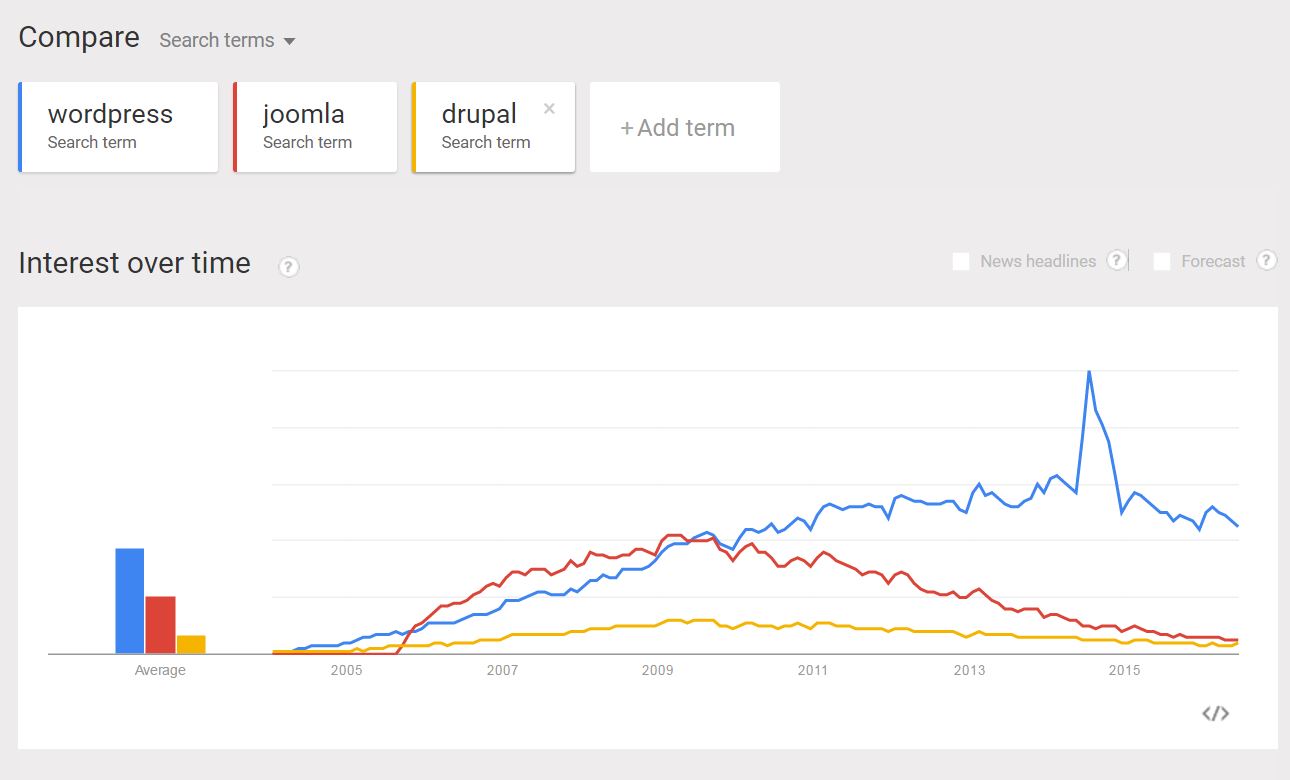 Comparison of content management systems in Google Trends