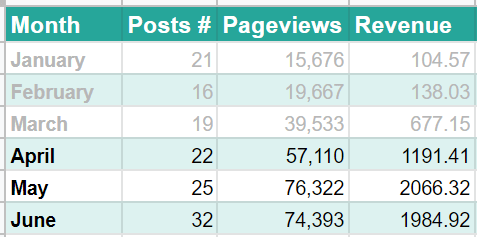 Traffic and revenue report for Blog 3