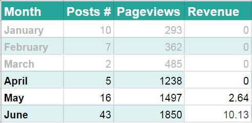 Blog 5 traffic and revenue stats