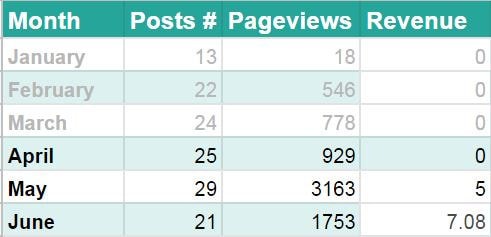 Blog 6 traffic and revenue