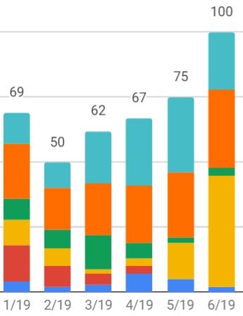 Content production rate