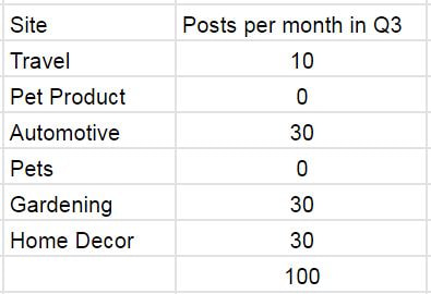 Q3 content production plan