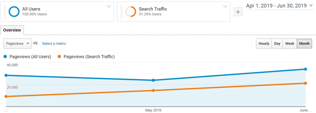 Overall traffic vs. search traffic