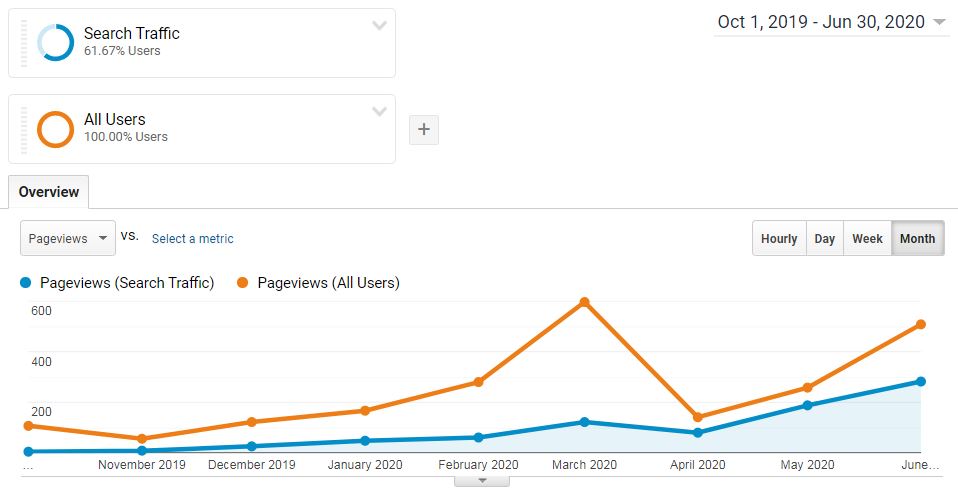 YMYL site traffic