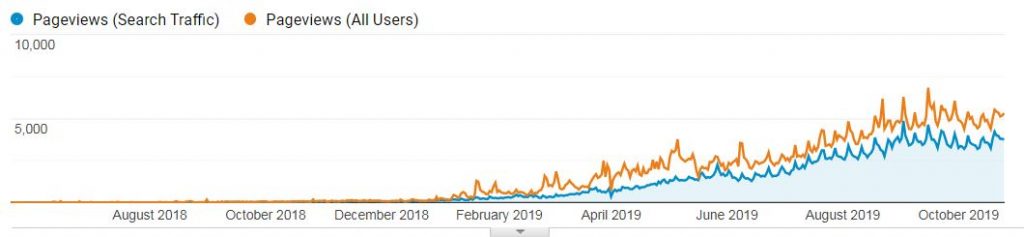 Site Traffic coming out of the sandbox