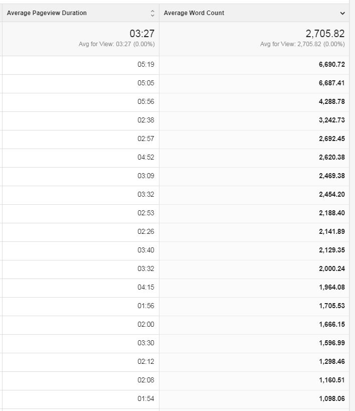 word count vs time on page