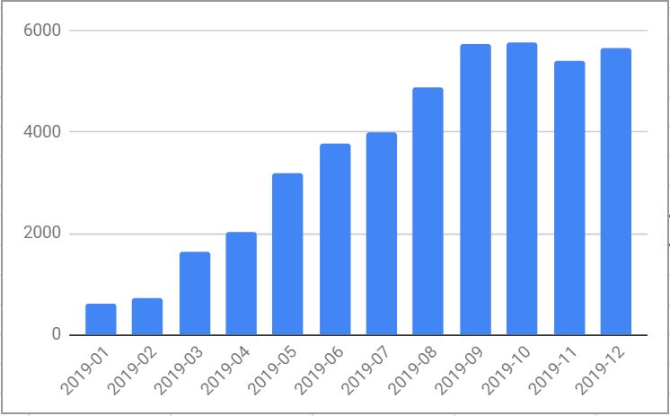 Revenue by month