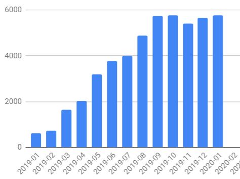 January Revenue