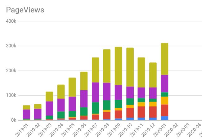 January 2020 traffic