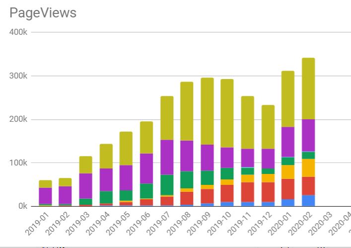 February traffic