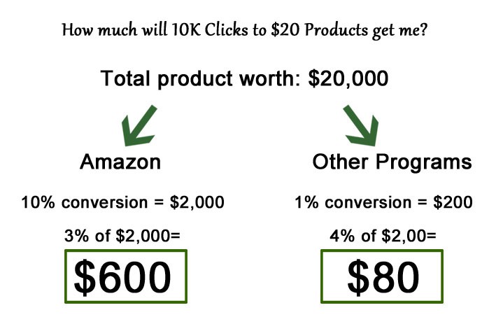 Amazon vs. Other programs