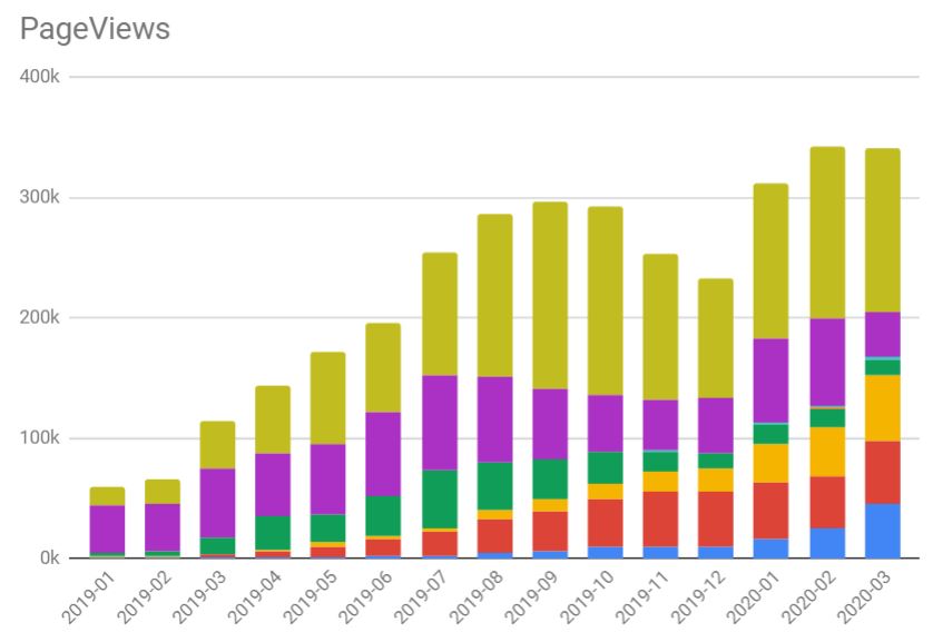 Total pageviews March 2020