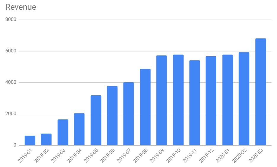 Total revenue March 2020