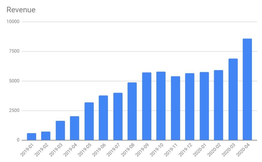 April revenue