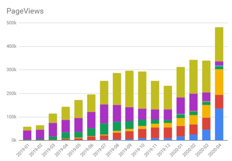 April 2020 traffic