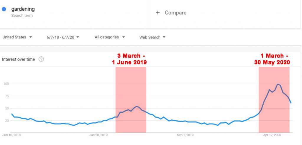 Gardening search trends