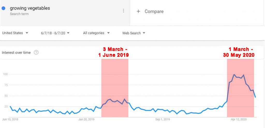 Growing vegetables trends