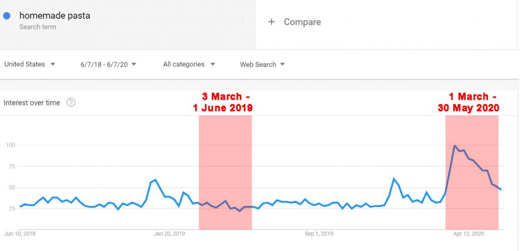 Homemade pasta search trends