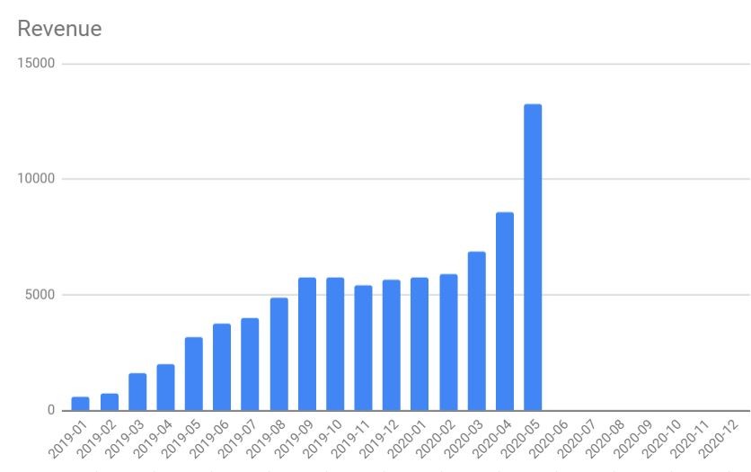 Revenue May 2020