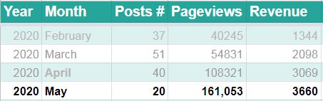 Site 3 stats