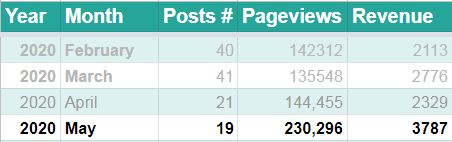 Site 2 stats