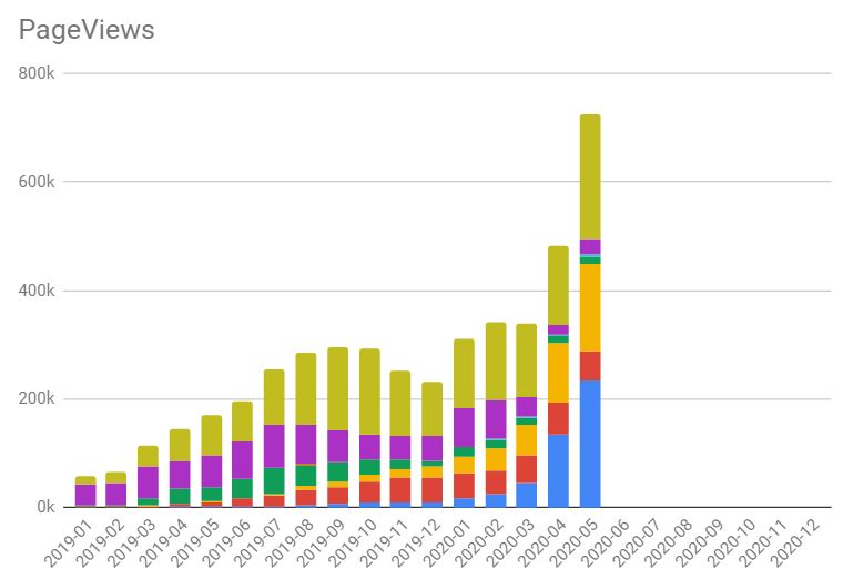 Traffic May 2020