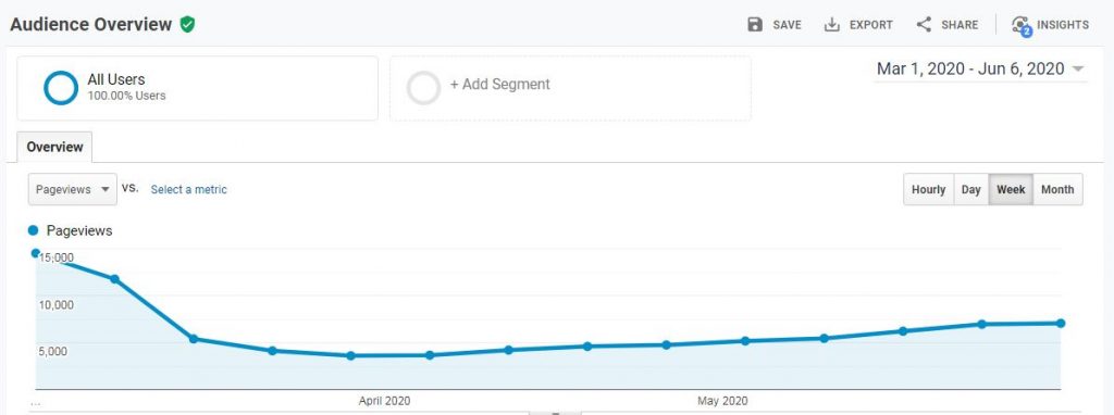 Traffic stats for travel blog