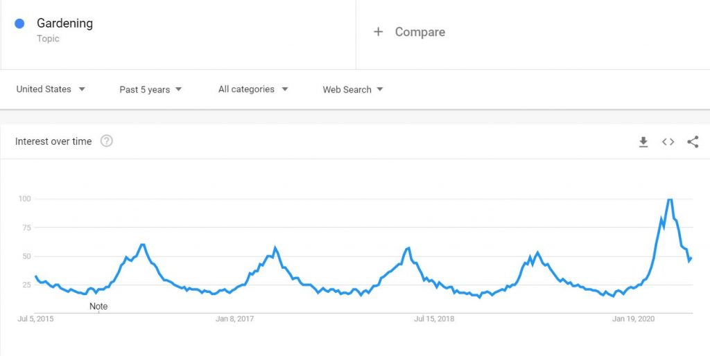 Google trends for gardening