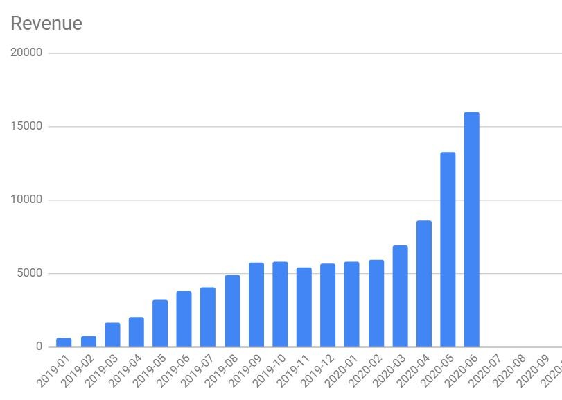 Revenue stats