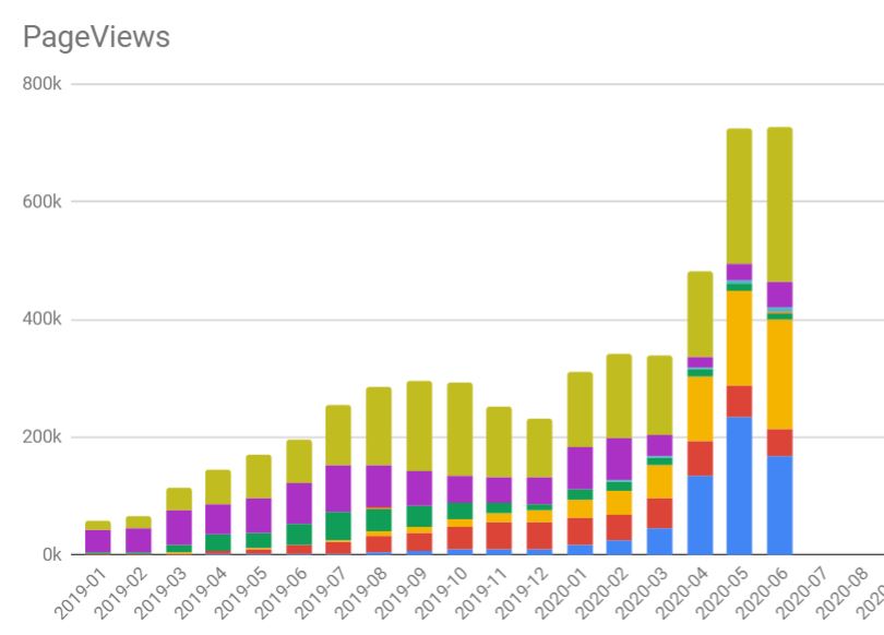 June Traffic