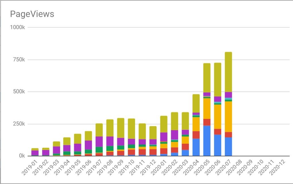 July 2020 pageviews