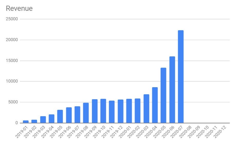 Revenue July 2020