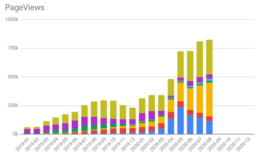 August 2020 pageviews