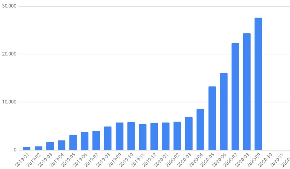 Overall Revenue