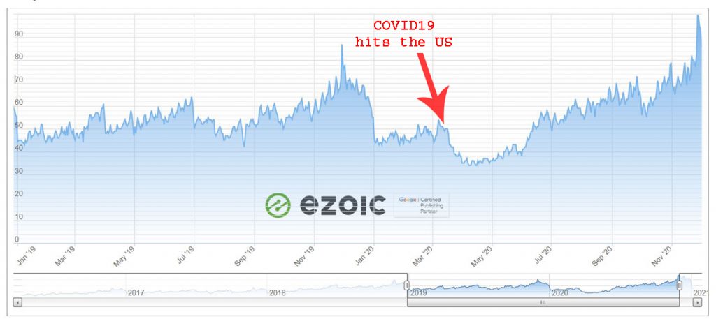 Ezoic ad index