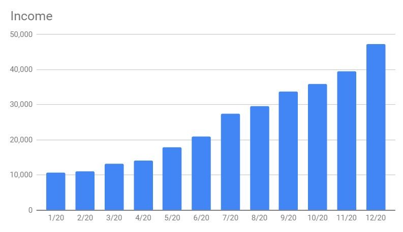 Revenue in 2020