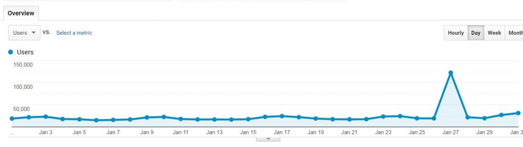 This chart shows the effect of oogle Discover 