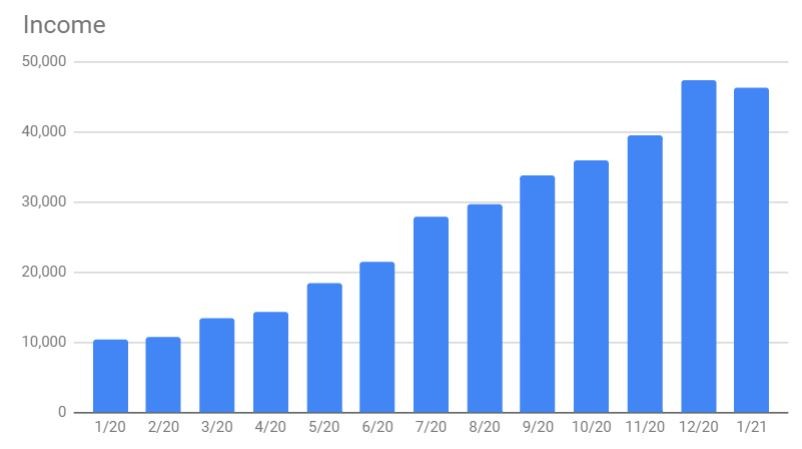 January Revenue