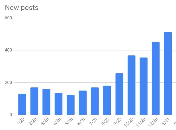 Number of posts by month