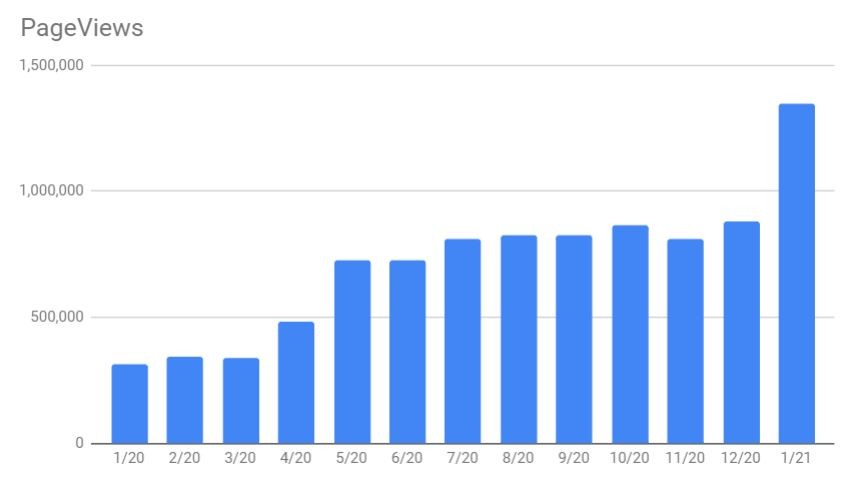 January traffic chart