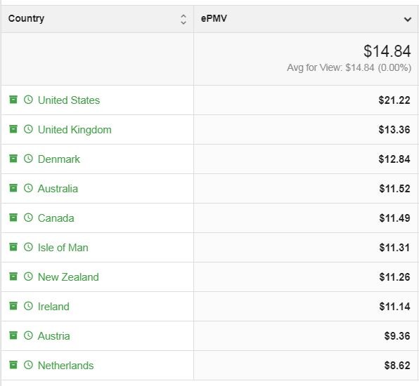 Traffic RPM by country Ezoic