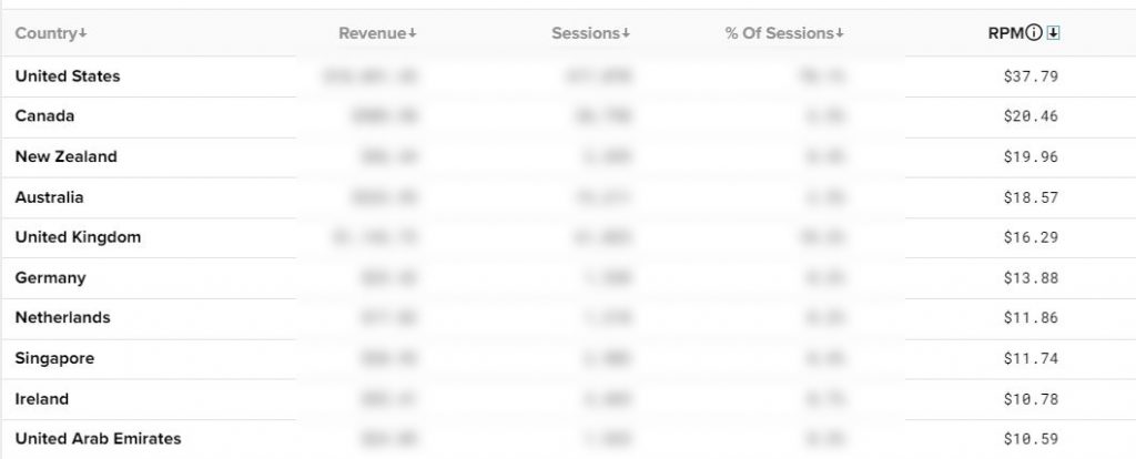 Traffic RPM by country Mediavine