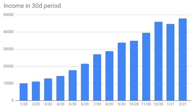 Revenue chart by 30-day increments