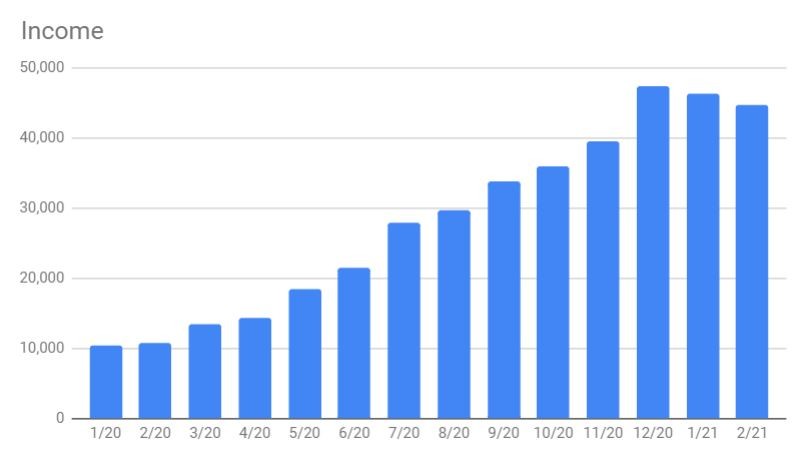 Revenue chart