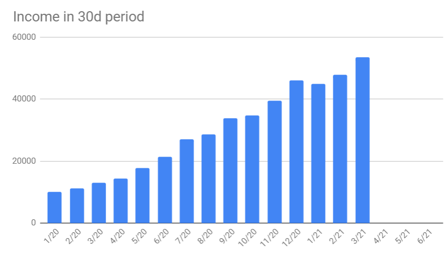 Not America, the highest RPM CPM on  this country is higher