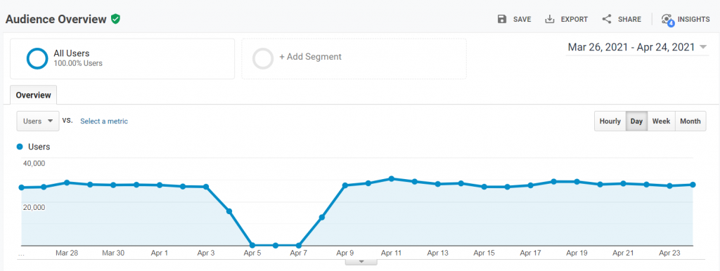 Our Google Traffic Chart