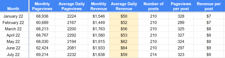 Table with traffic and revenue data