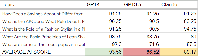 A screenshot of the table showing the average results. 93.56 for GPT4, 86.52 for GPT3.5 and 89.17 for Claude